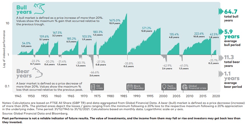 Bull and Bear Markets