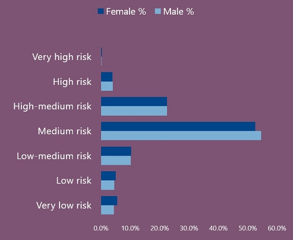 Risk Gender Split