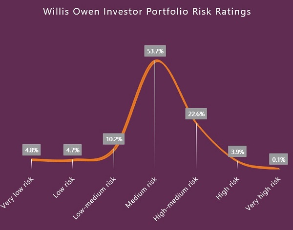 Risk Ratings
